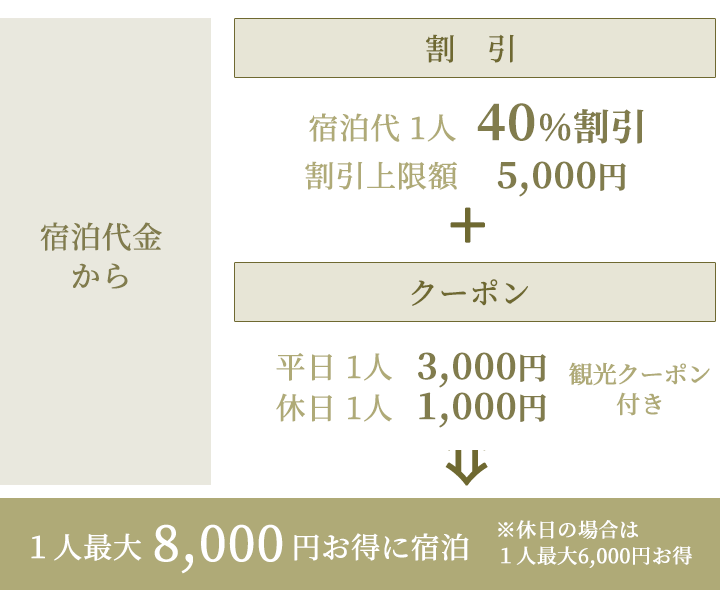 全国旅行支援の仕組み(図)