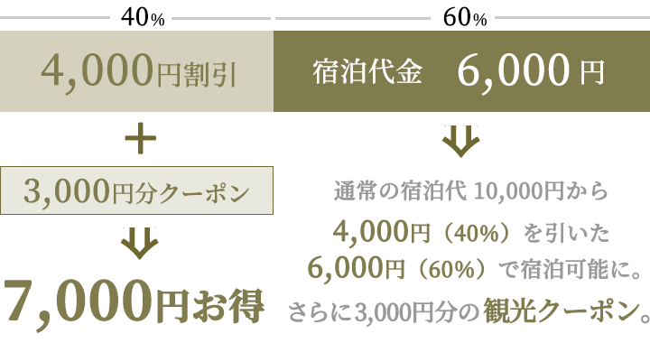 割引の例:平日(図)