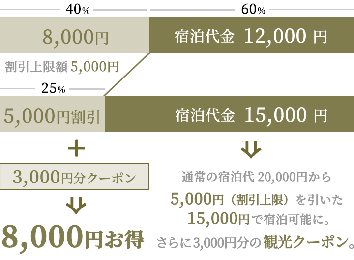 割引の例:平日(図)