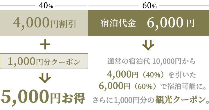 割引の例:休日(図)