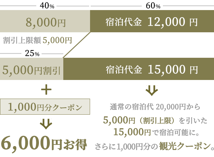 割引の例:休日(図)